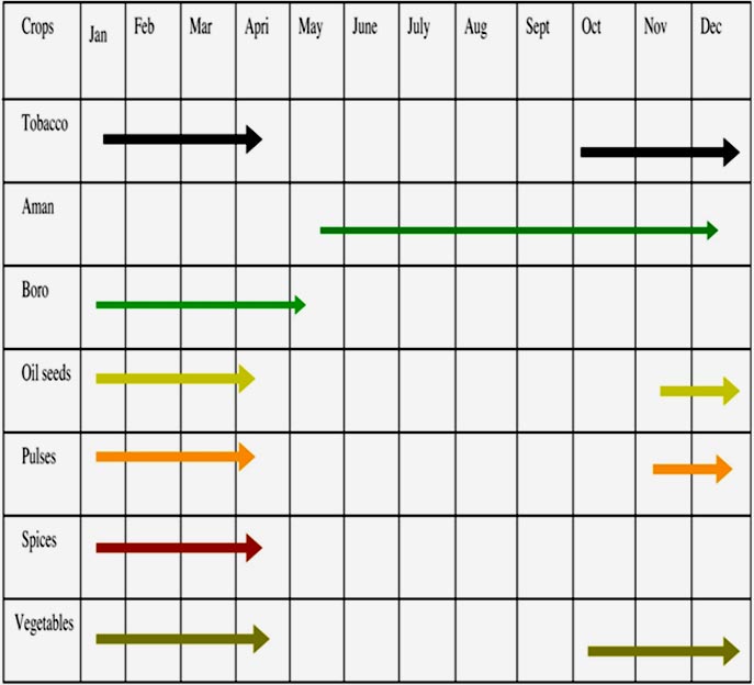 food crops map