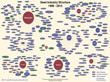Seed Industry
